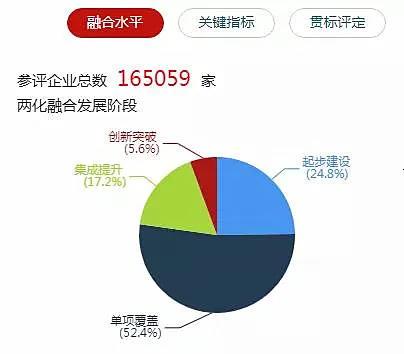 解讀兩化融合與工業(yè)互聯(lián)網專項資金申報 聚焦數據服務新機遇