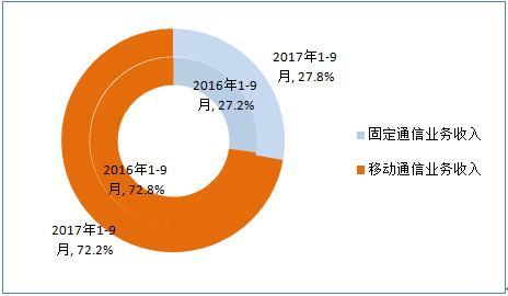 工信部 4G用戶總數突破9.47億戶，工業(yè)互聯(lián)網數據服務迎來新機遇